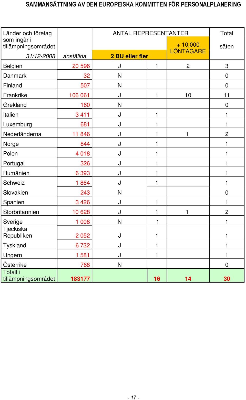 1 Nederländerna 11 846 J 1 1 2 Norge 844 J 1 1 Polen 4 018 J 1 1 Portugal 326 J 1 1 Rumänien 6 393 J 1 1 Schweiz 1 864 J 1 1 Slovakien 243 N 0 Spanien 3 426 J 1 1
