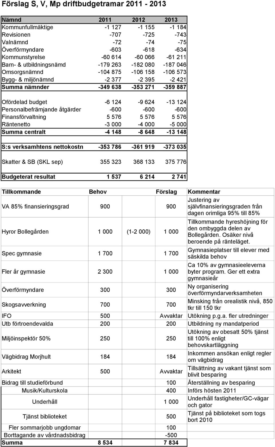 124-9 624-13 124 Personalbefrämjande åtgärder -600-600 -600 Finansförvaltning Räntenetto Summa centralt 5 576-3 000-4 148 5 576-4 000-8 648 5 576-5 000-13 148 S:s verksamhtens nettokostn -353 786-361