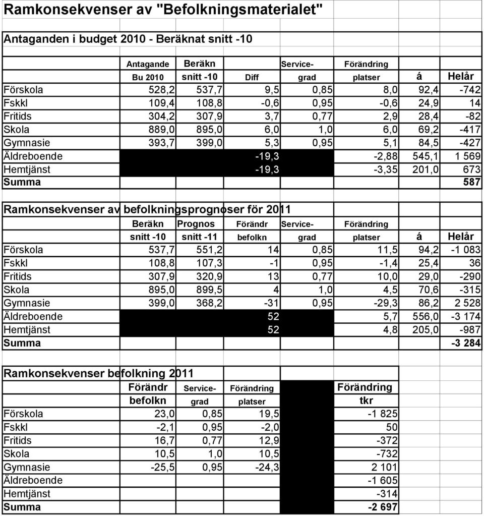 545,1 1 569 Hemtjänst -19,3-3,35 201,0 673 Summa 587 Ramkonsekvenser av befolkningsprognoser för 2011 Beräkn Prognos Förändr Service- Förändring snitt -10 snitt -11 befolkn grad platser á Helår