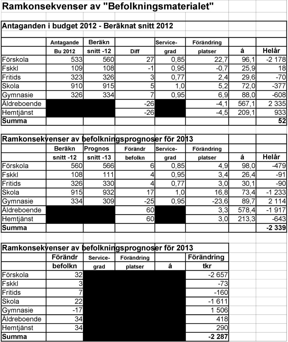 -26-4,5 209,1 933 Summa 52 Ramkonsekvenser av befolkningsprognoser för 2013 Beräkn Prognos Förändr Service- Förändring snitt -12 snitt -13 befolkn grad platser á Helår Förskola 560 566 6 0,85 4,9