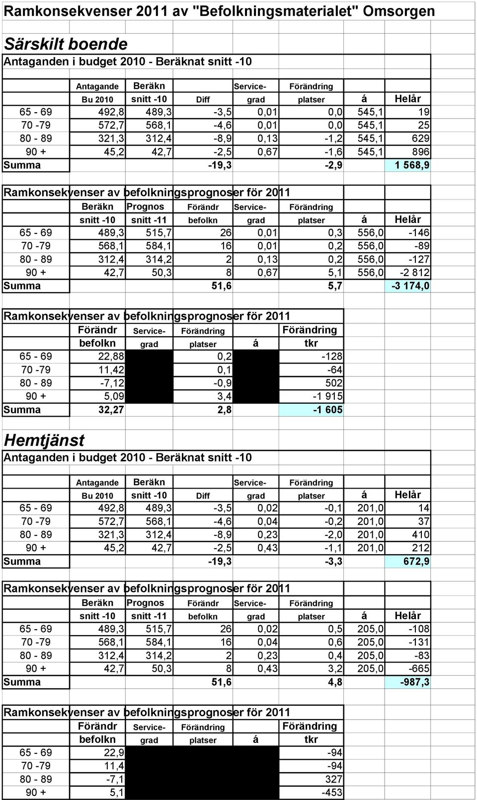 av befolkningsprognoser för 2011 Beräkn Prognos Förändr Service- Förändring snitt -10 snitt -11 befolkn grad platser á Helår 65-69 489,3 515,7 26 0,01 0,3 556,0-146 70-79 568,1 584,1 16 0,01 0,2