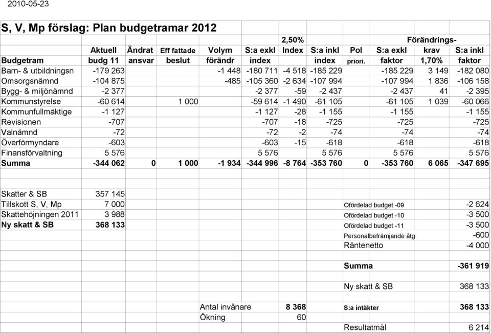 faktor 1,70% faktor Barn- & utbildningsn -179 263-1 448-180 711-4 518-185 229-185 229 3 149-182 080 Omsorgsnämnd -104 875-485 -105 360-2 634-107 994-107 994 1 836-106 158 Bygg- & miljönämnd -2 377-2