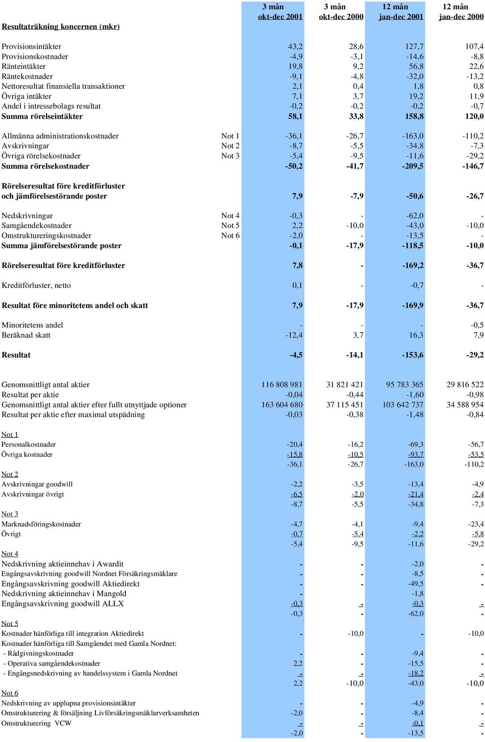 -0,2-0,2-0,2-0,7 Summa rörelseintäkter 58,1 33,8 158,8 120,0 Allmänna administrationskostnader Not 1-36,1-26,7-163,0-110,2 Avskrivningar Not 2-8,7-5,5-34,8-7,3 Övriga rörelsekostnader Not