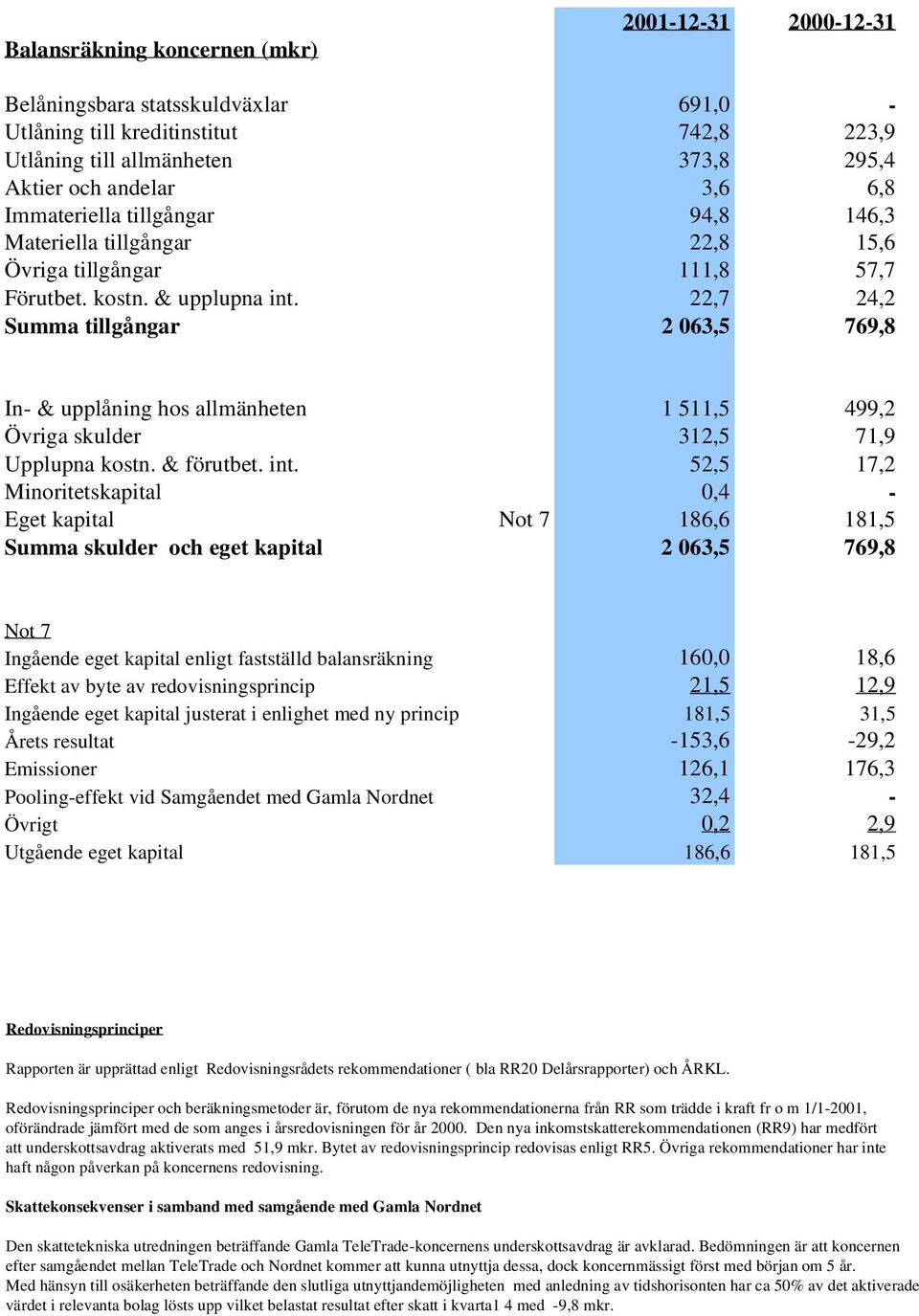 22,7 24,2 Summa tillgångar 2 063,5 769,8 In- & upplåning hos allmänheten 1 511,5 499,2 Övriga skulder 312,5 71,9 Upplupna kostn. & förutbet. int.