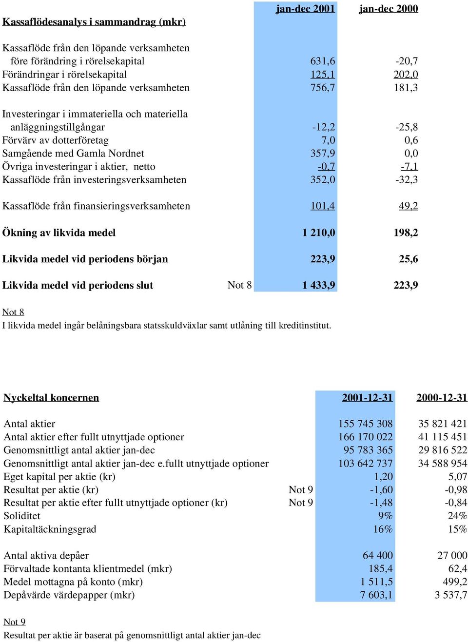 0,0 Övriga investeringar i aktier, netto -0,7-7,1 Kassaflöde från investeringsverksamheten 352,0-32,3 Kassaflöde från finansieringsverksamheten 101,4 49,2 Ökning av likvida medel 1 210,0 198,2