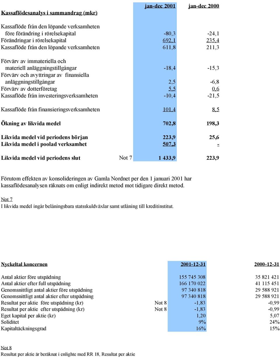 Förvärv av dotterföretag 5,5 0,6 Kassaflöde från investeringsverksamheten -10,4-21,5 Kassaflöde från finansieringsverksamheten 101,4 8,5 Ökning av likvida medel 702,8 198,3 Likvida medel vid