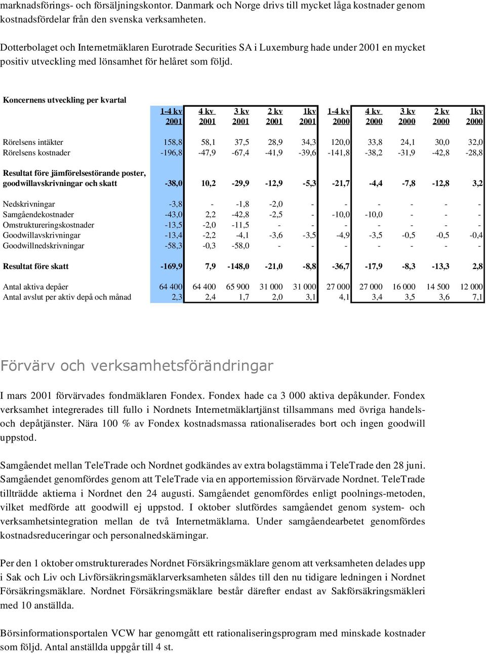 Koncernens utveckling per kvartal 1-4 kv 4kv 3kv 2kv 1kv 1-4 kv 4kv 3kv 2kv 1kv 2001 2001 2001 2001 2001 2000 2000 2000 2000 2000 Rörelsens intäkter 158,8 58,1 37,5 28,9 34,3 120,0 33,8 24,1 30,0