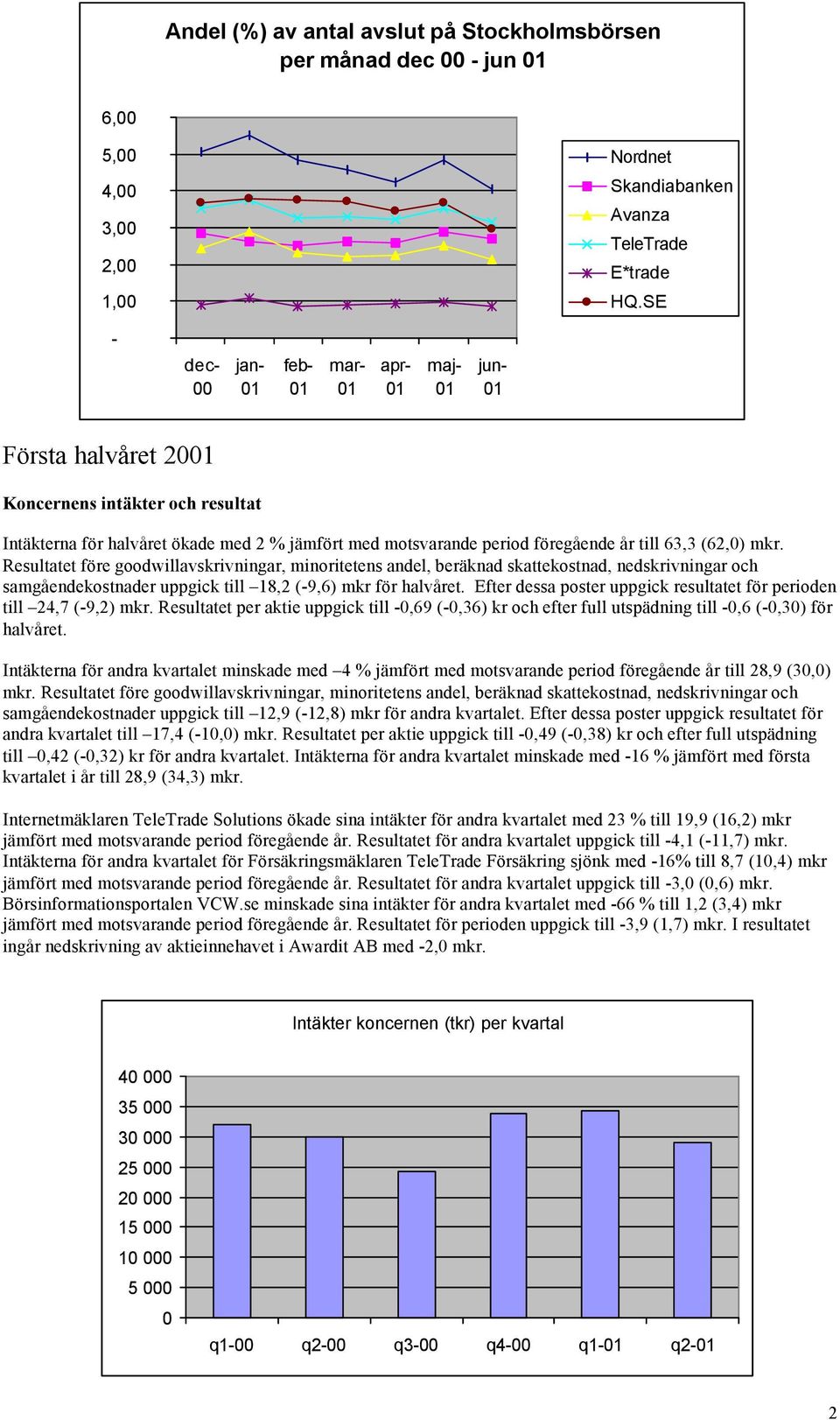 Resultatet före goodwillavskrivningar, minoritetens andel, beräknad skattekostnad, nedskrivningar och samgåendekostnader uppgick till 18,2 (-9,6) mkr för halvåret.