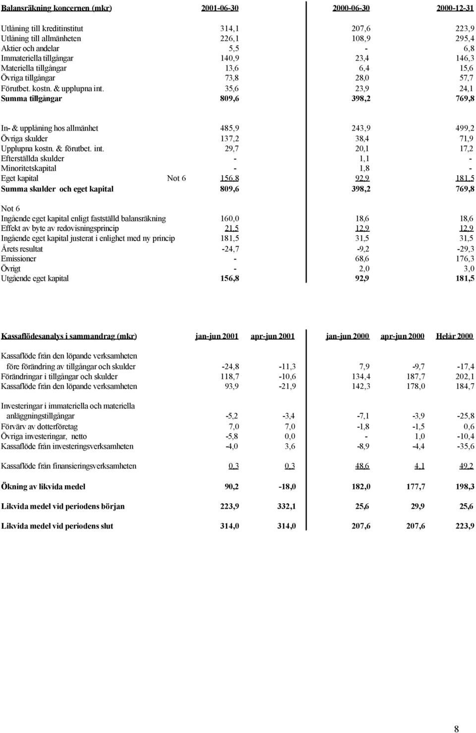 35,6 23,9 24,1 Summa tillgångar 809,6 398,2 769,8 In- & upplåning hos allmänhet 485,9 243,9 499,2 Övriga skulder 137,2 38,4 71,9 Upplupna kostn. & förutbet. int.