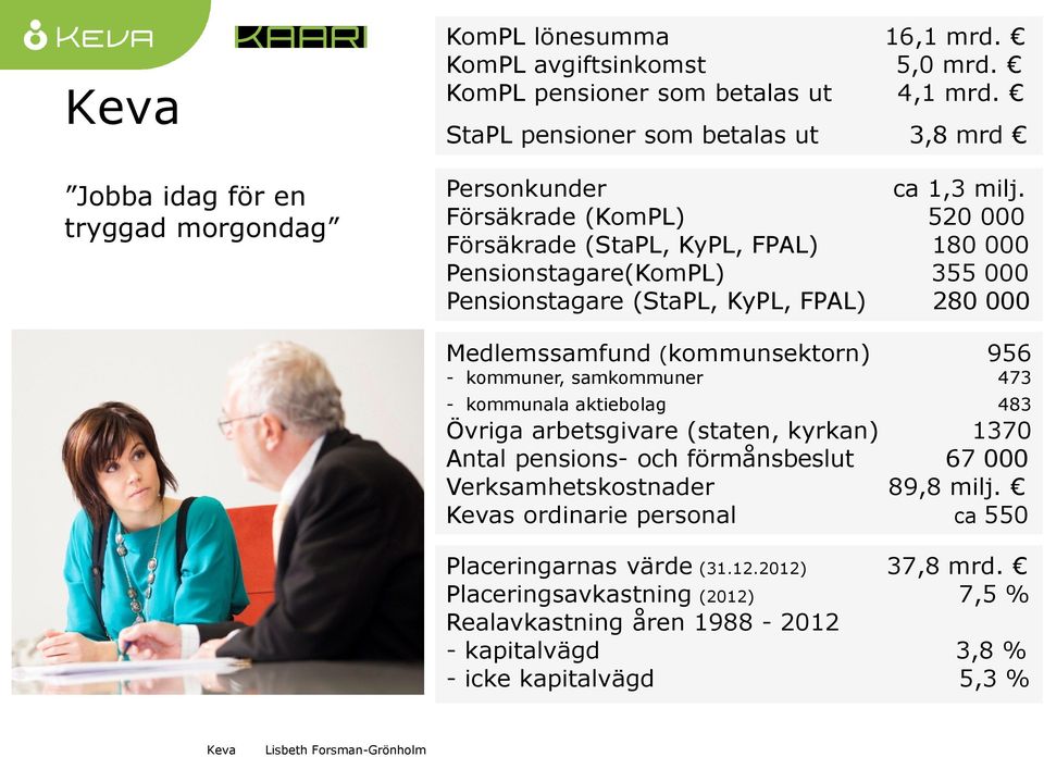 Försäkrade (KomPL) 520 000 Försäkrade (StaPL, KyPL, FPAL) 180 000 Pensionstagare(KomPL) 355 000 Pensionstagare (StaPL, KyPL, FPAL) 280 000 Medlemssamfund (kommunsektorn) 956 -