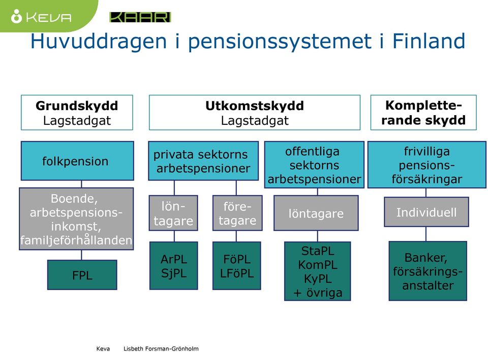 arbetspensioner frivilliga pensionsförsäkringar Boende, arbetspensionsinkomst, familjeförhållanden