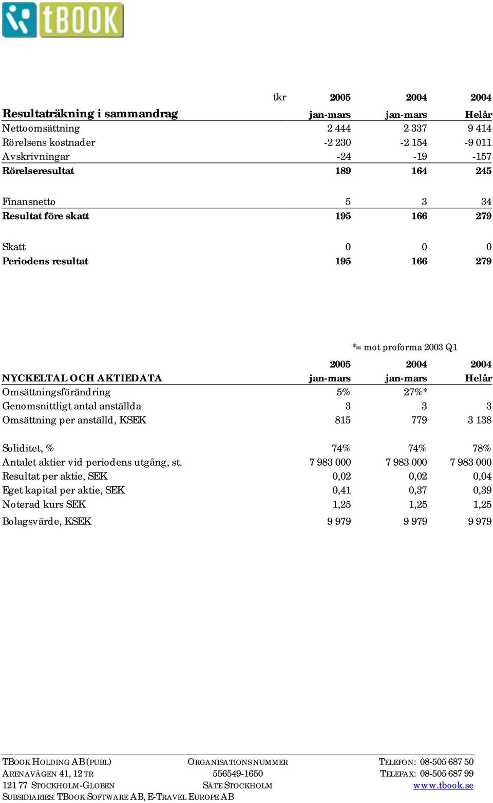 AKTIEDATA jan-mars jan-mars Helår Omsättningsförändring 5% 27%* Genomsnittligt antal anställda 3 3 3 Omsättning per anställd, KSEK 815 779 3 138 Soliditet, % 74% 74% 78% Antalet