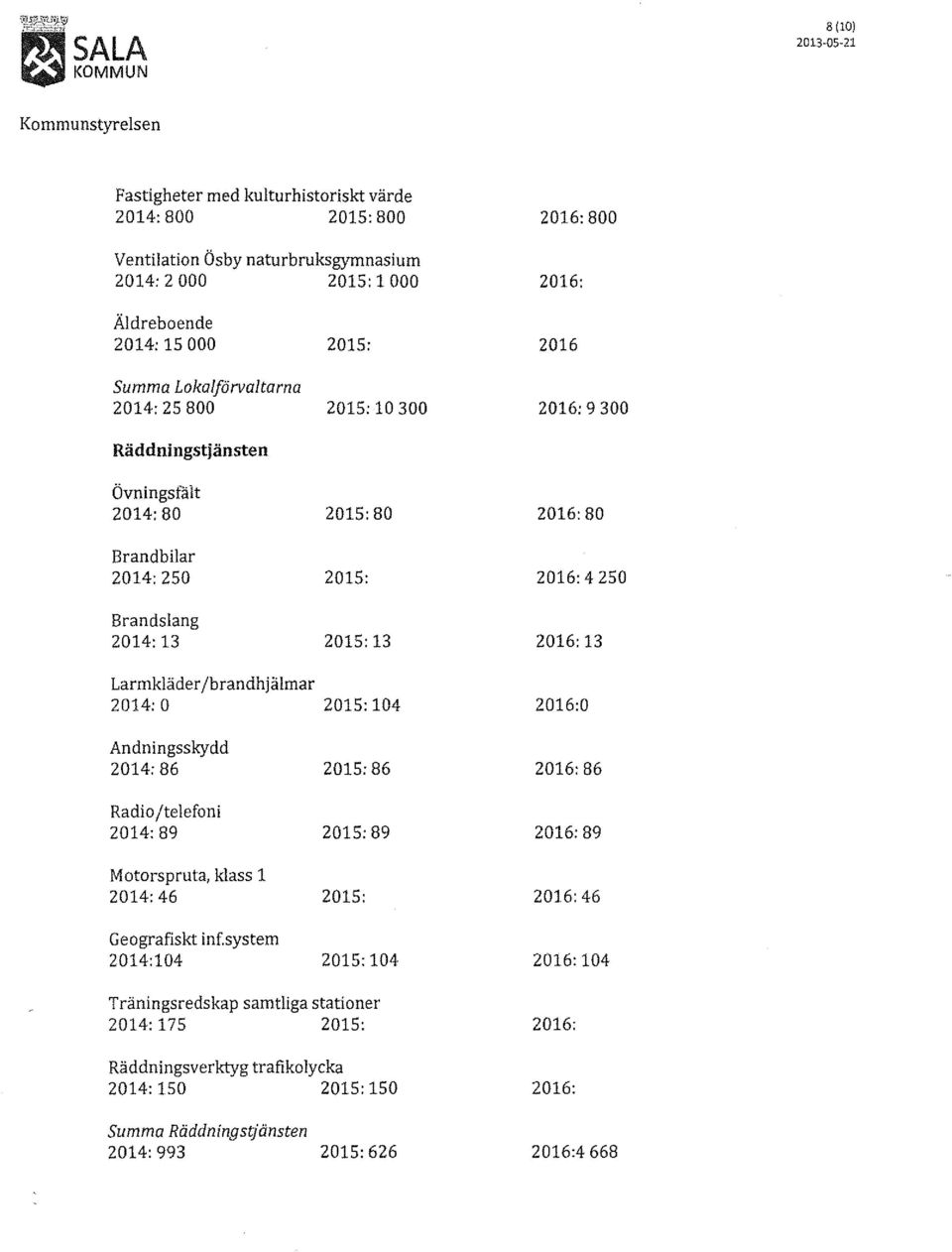 250 2016: 13 Larmkläder/brandhjälmar 2014:0 2015:104 2016:0 Andningsskydd 2014:86 Radio/telefoni 2014:89 Motorspruta, klass 1 2014:46 Geografiskt inf.