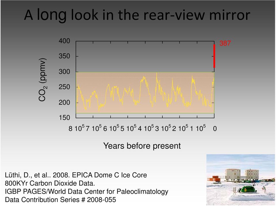 Lüthi, D., et al.. 2008. EPICA Dome C Ice Core 800KYr Carbon Dioxide Data.