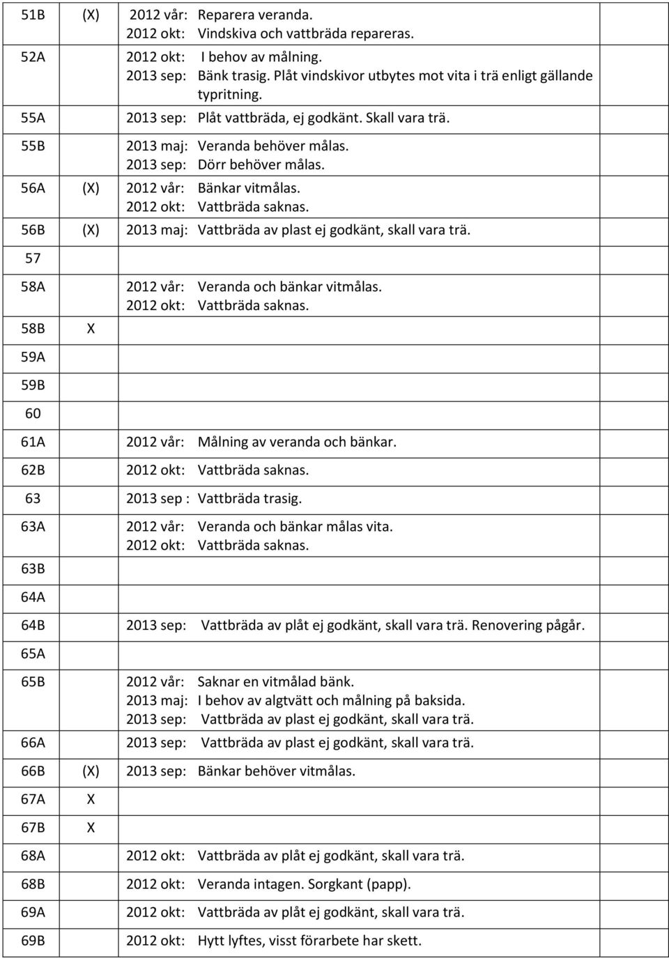 56A () 2012 vår: Bänkar vitmålas. 56B () 2013 maj: Vattbräda av plast ej godkänt, skall vara trä. 57 58A 58B 59A 59B 60 61A 62B 2012 vår: Veranda och bänkar vitmålas.