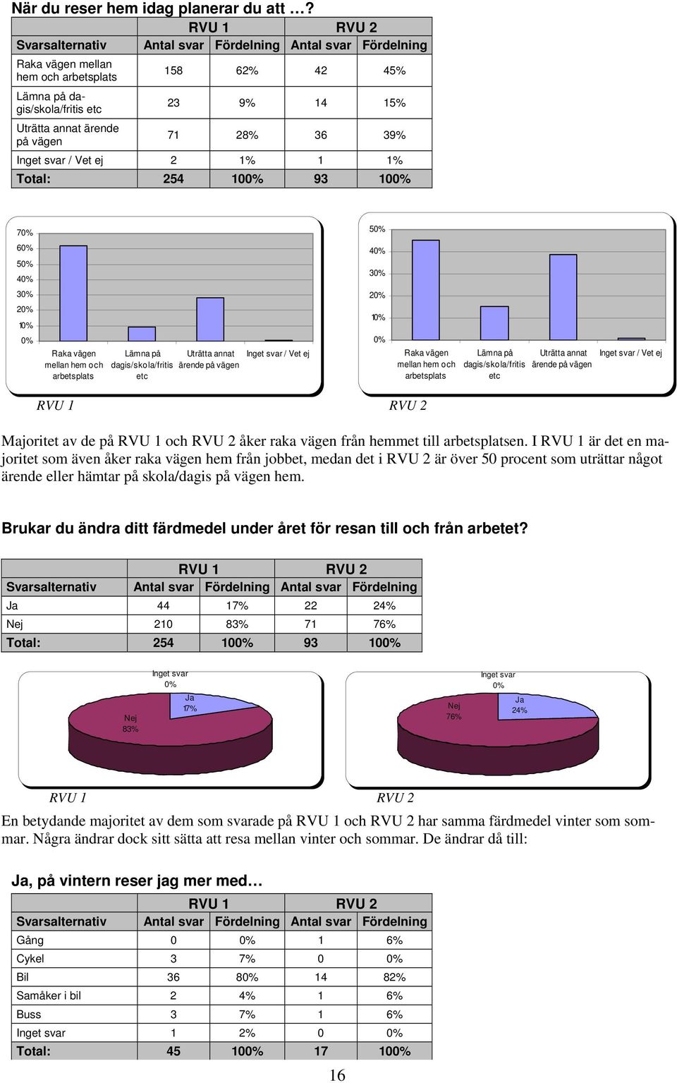 71 28% 36 39% Inget svar / Vet ej 2 1% 1 1% Total: 254 100% 93 100% 70% 50% 60% 50% 40% 40% 30% 30% 20% 10% 0% Raka vägen mellan hem och arbetsplats Lämna på dagis/skola/fritis etc Uträtta annat