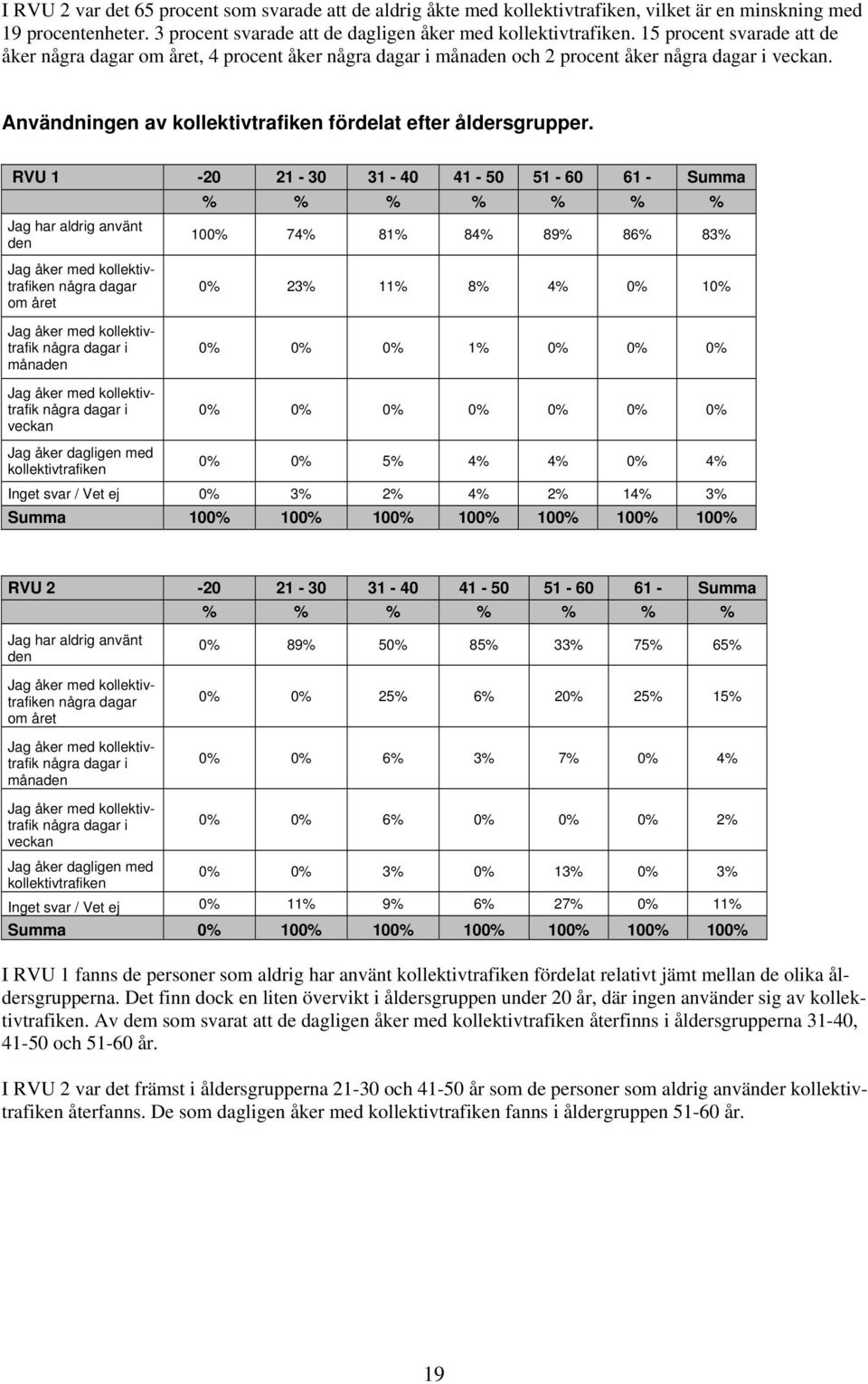 RVU 1-20 21-30 31-40 41-50 51-60 61 - Summa % % % % % % % Jag har aldrig använt den 100% 74% 81% 84% 89% 86% 83% Jag åker med kollektivtrafiken några dagar om året Jag åker med kollektivtrafik några