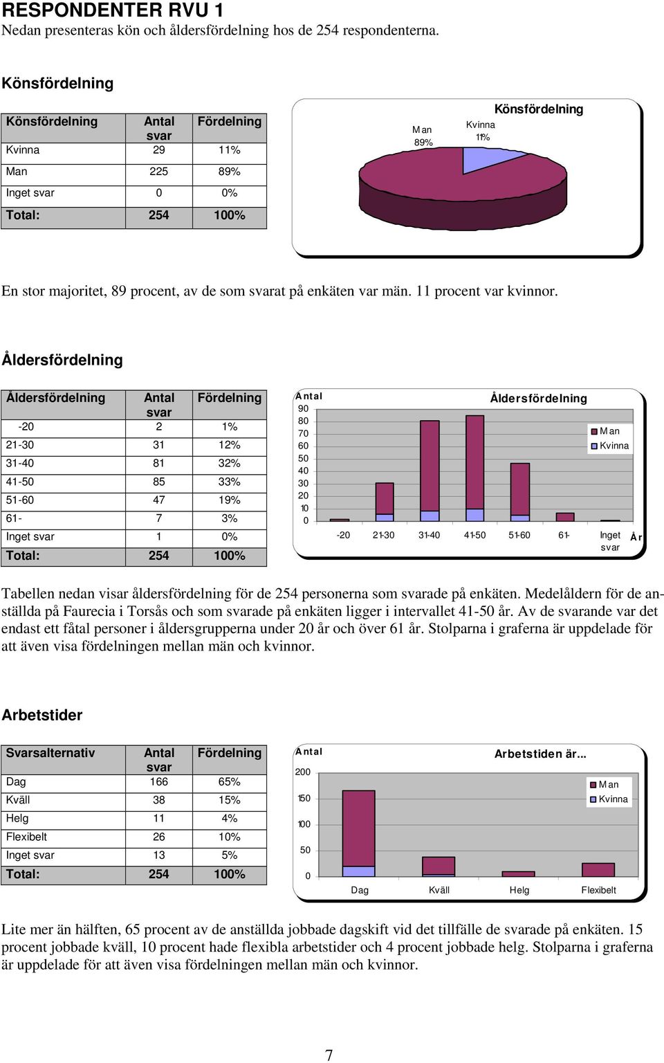 enkäten var män. 11 procent var kvinnor.