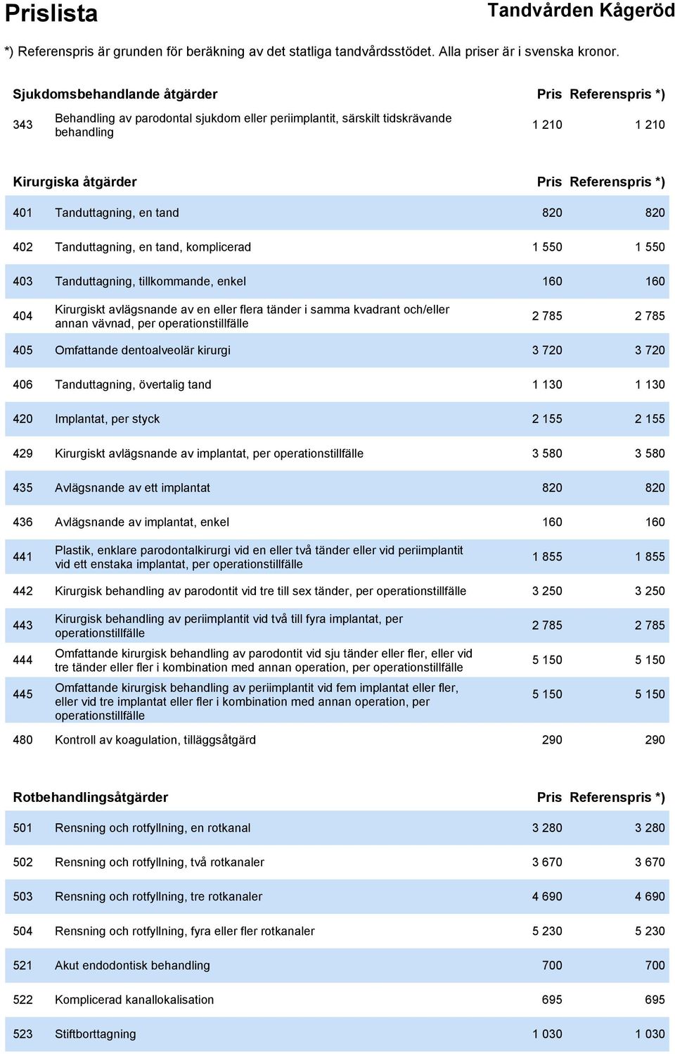 och/eller annan vävnad, per operationstillfälle 2 785 2 785 405 Omfattande dentoalveolär kirurgi 3 720 3 720 406 Tanduttagning, övertalig tand 1 130 1 130 420 Implantat, per styck 2 155 2 155 429