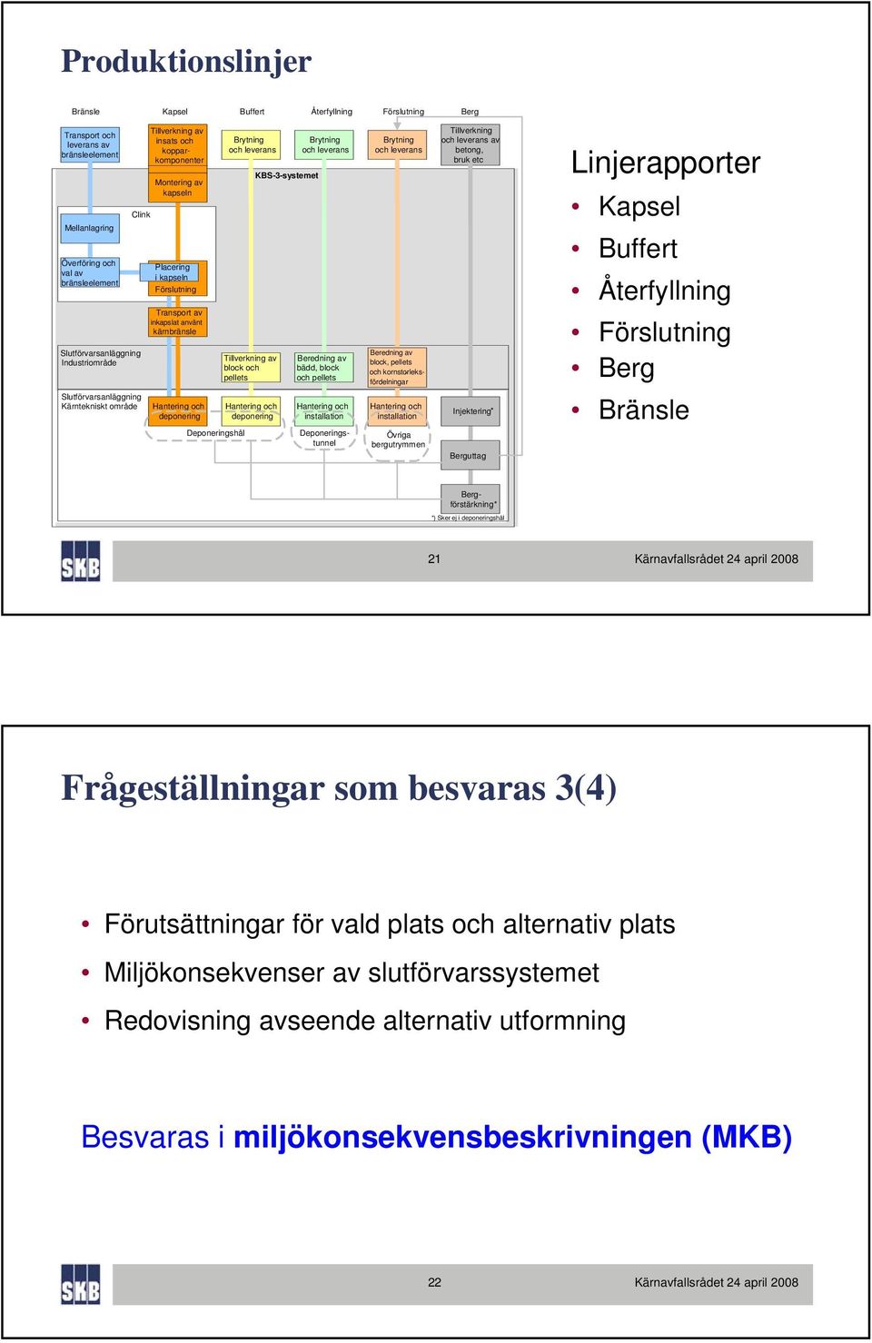 leverans Tillverkning av block och pellets Hantering och deponering KBS-3-systemet Brytning och leverans Beredning av bädd, block och pellets Tillverkning av insats och kopparkomponenter Hantering