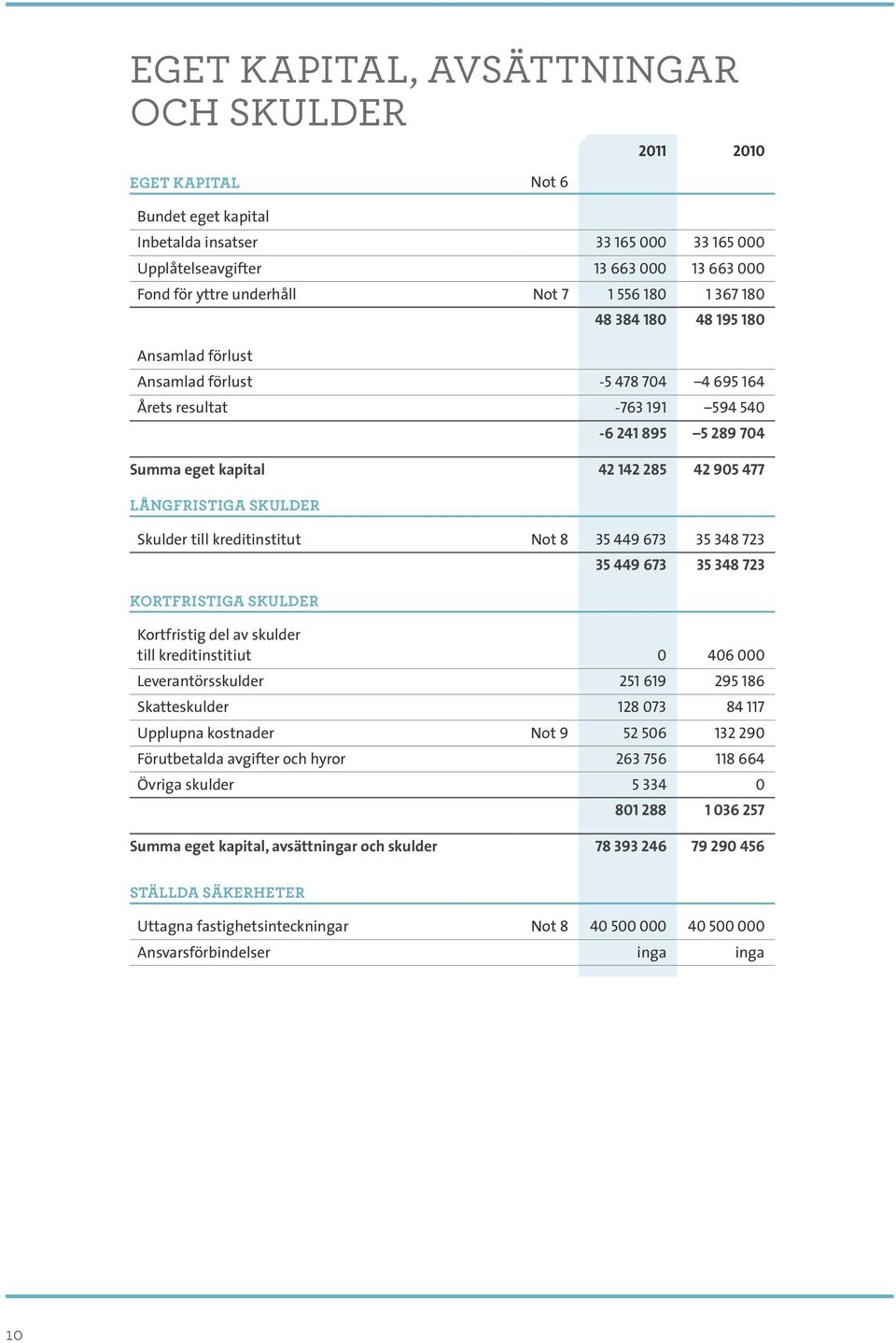 LÅNGFRISTIGA SKULDER Skulder till kreditinstitut Not 8 35 449 673 35 348 723 KORTFRISTIGA SKULDER 35 449 673 35 348 723 Kortfristig del av skulder till kreditinstitiut 0 406 000 Leverantörsskulder