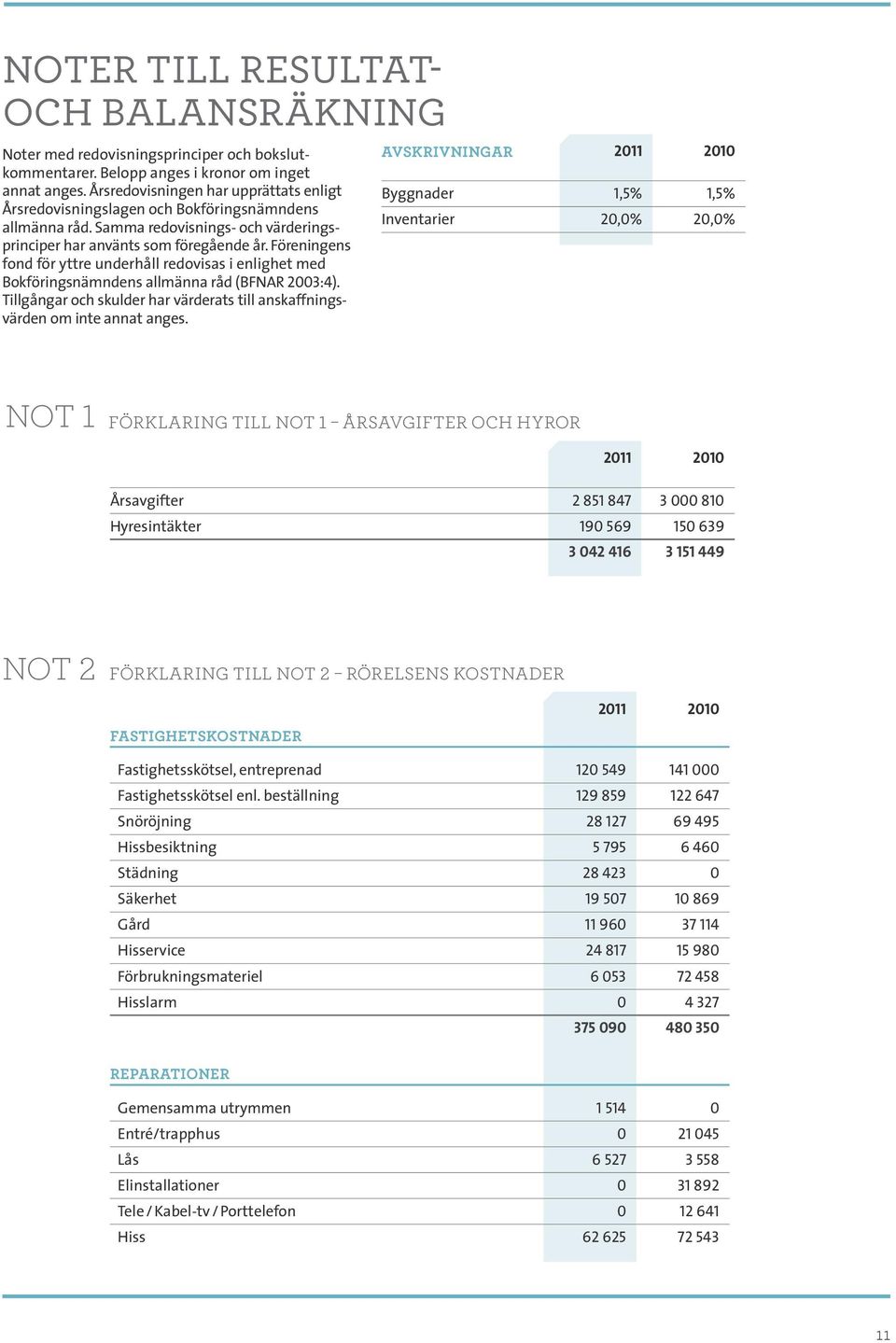 Föreningens fond för yttre underhåll redovisas i enlighet med Bokföringsnämndens allmänna råd (BFNAR 2003:4). Tillgångar och skulder har värderats till anskaffningsvärden om inte annat anges.