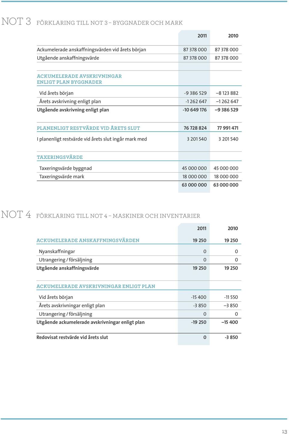 RESTVÄRDE VID ÅRETS SLUT 76 728 824 77 991 471 I planenligt restvärde vid årets slut ingår mark med 3 201 540 3 201 540 TAXERINGSVÄRDE Taxeringsvärde byggnad 45 000 000 45 000 000 Taxeringsvärde mark