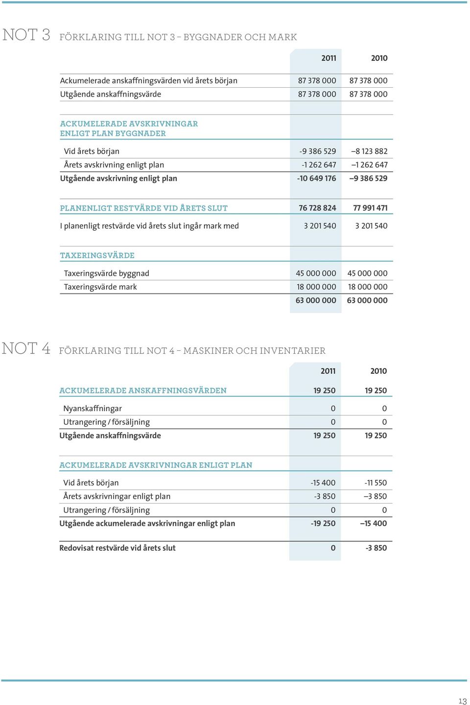 RESTVÄRDE VID ÅRETS SLUT 76 728 824 77 991 471 I planenligt restvärde vid årets slut ingår mark med 3 201 540 3 201 540 TAXERINGSVÄRDE Taxeringsvärde byggnad 45 000 000 45 000 000 Taxeringsvärde mark