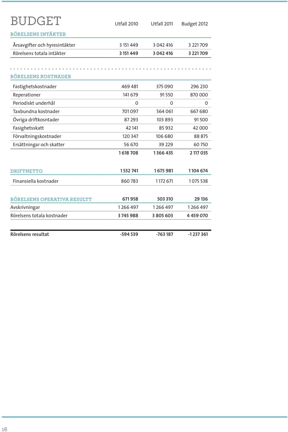 Fasighetsskatt 42 141 85 932 42 000 Förvaltningskostnader 120 347 106 680 88 875 Ersättningar och skatter 56 670 39 229 60 750 1 618 708 1 366 435 2 117 035 DRIFTNETTO 1 532 741 1 675 981 1 104 674