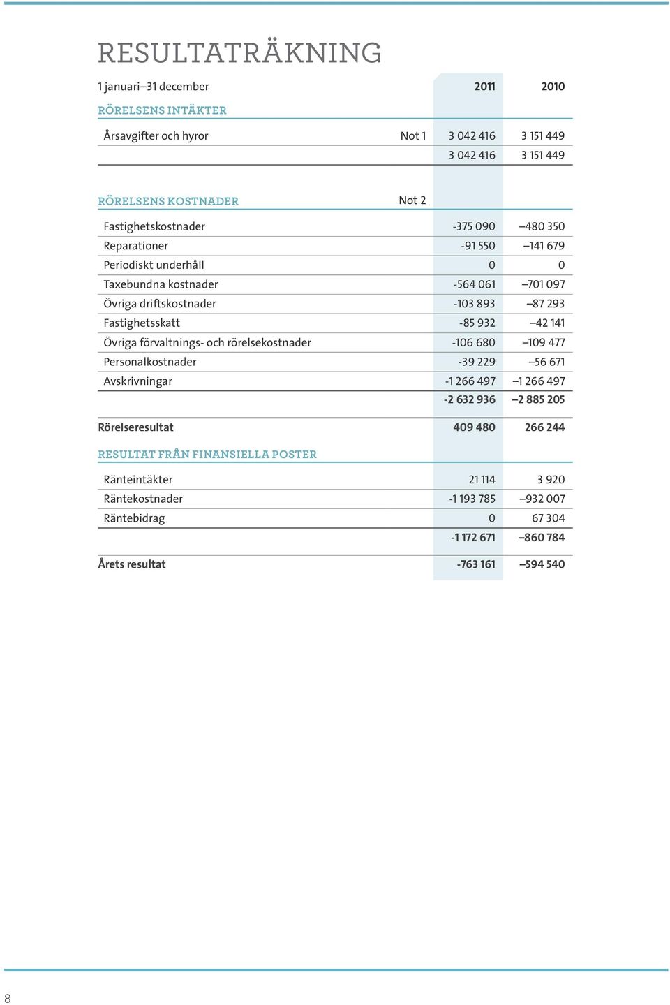 Fastighetsskatt -85 932 42 141 Övriga förvaltnings- och rörelsekostnader -106 680 109 477 Personalkostnader -39 229 56 671 Avskrivningar -1 266 497 1 266 497-2 632 936 2 885