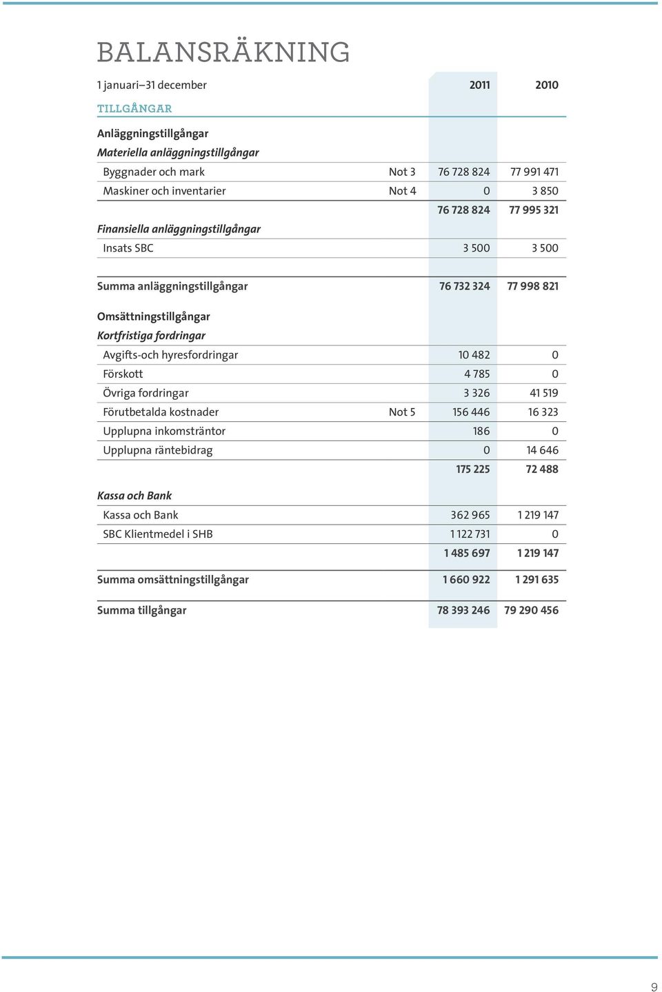 Avgifts-och hyresfordringar 10 482 0 Förskott 4 785 0 Övriga fordringar 3 326 41 519 Förutbetalda kostnader Not 5 156 446 16 323 Upplupna inkomsträntor 186 0 Upplupna räntebidrag 0 14 646 175