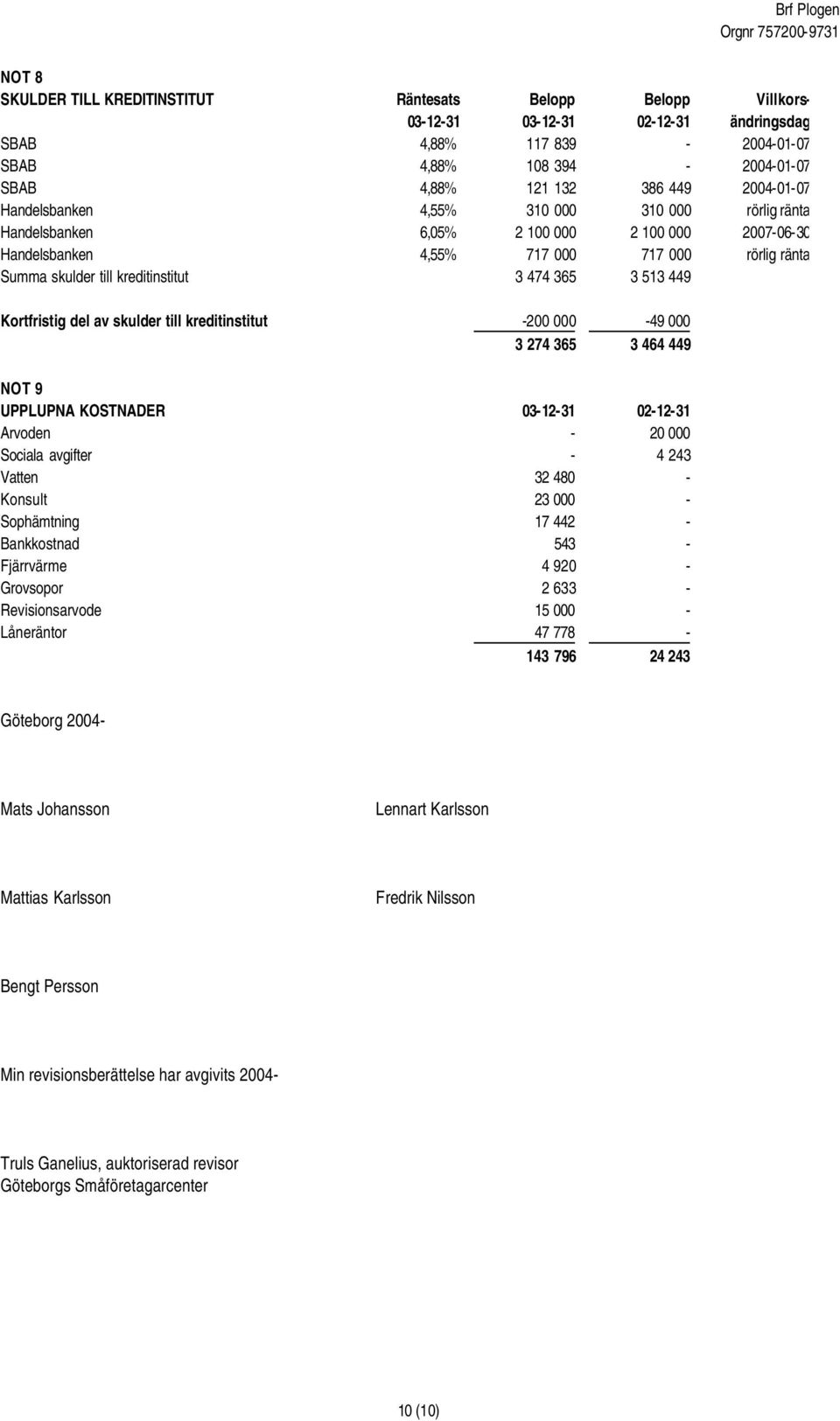 365 3 513 449 Kortfristig del av skulder till kreditinstitut -200 000-49 000 3 274 365 3 464 449 NOT 9 UPPLUPNA KOSTNADER 03-12-31 02-12-31 Arvoden - 20 000 Sociala avgifter - 4 243 Vatten 32 480 -
