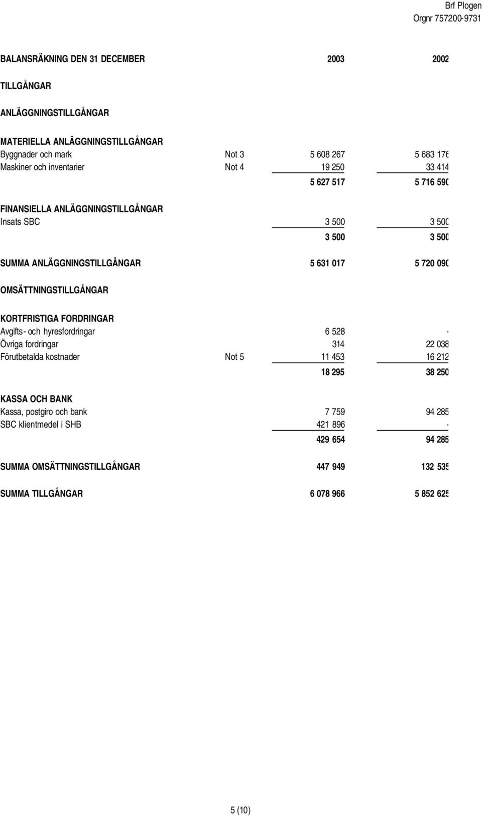 OMSÄTTNINGSTILLGÅNGAR KORTFRISTIGA FORDRINGAR Avgifts- och hyresfordringar 6 528 - Övriga fordringar 314 22 038 Förutbetalda kostnader Not 5 11 453 16 212 18 295 38 250