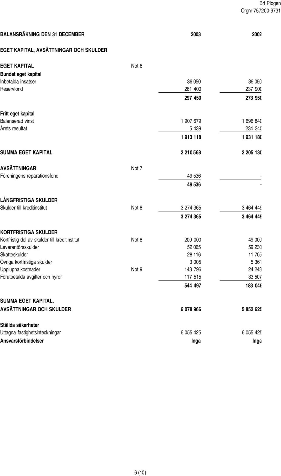 - LÅNGFRISTIGA SKULDER Skulder till kreditinstitut Not 8 3 274 365 3 464 449 3 274 365 3 464 449 KORTFRISTIGA SKULDER Kortfristig del av skulder till kreditinstitut Not 8 200 000 49 000