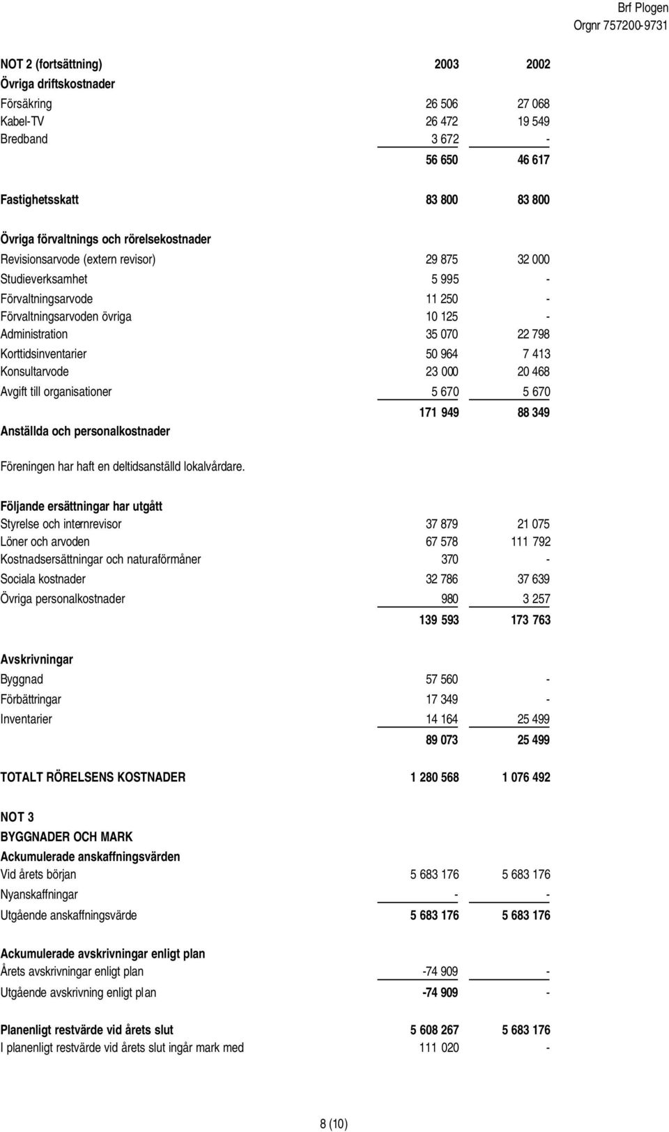 Korttidsinventarier 50 964 7 413 Konsultarvode 23 000 20 468 Avgift till organisationer 5 670 5 670 Anställda och personalkostnader Föreningen har haft en deltidsanställd lokalvårdare.