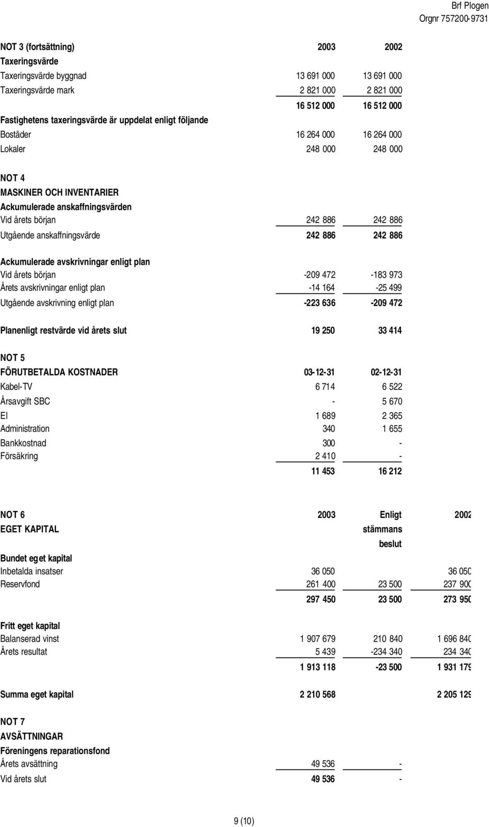 886 Ackumulerade avskrivningar enligt plan Vid årets början -209 472-183 973 Årets avskrivningar enligt plan -14 164-25 499 Utgående avskrivning enligt plan -223 636-209 472 Planenligt restvärde vid