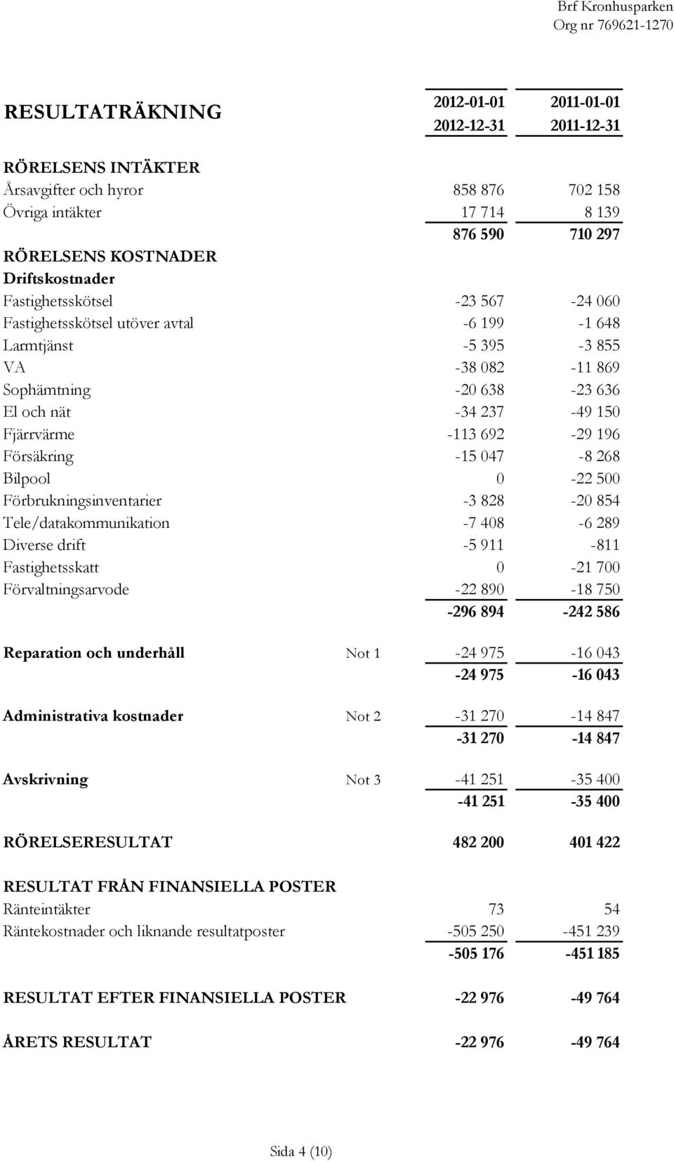 Försäkring -15 047-8 268 Bilpool 0-22 500 Förbrukningsinventarier -3 828-20 854 Tele/datakommunikation -7 408-6 289 Diverse drift -5 911-811 Fastighetsskatt 0-21 700 Förvaltningsarvode -22 890-18