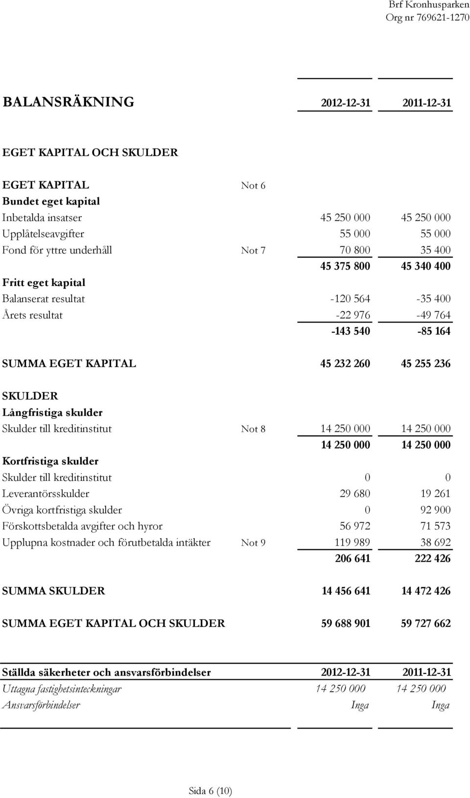 Långfristiga skulder Skulder till kreditinstitut Not 8 14 250 000 14 250 000 14 250 000 14 250 000 Kortfristiga skulder Skulder till kreditinstitut 0 0 Leverantörsskulder 29 680 19 261 Övriga