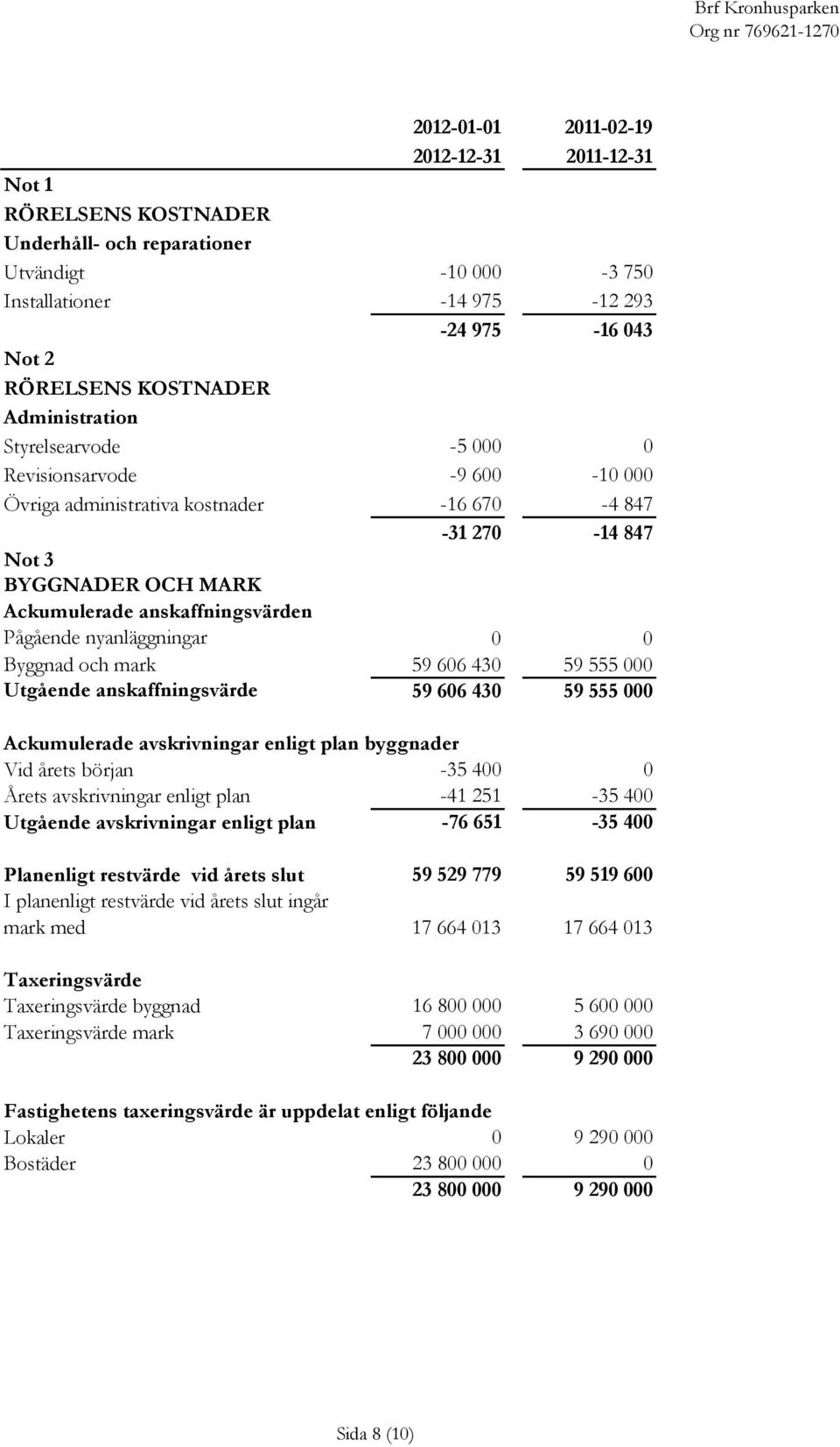 nyanläggningar 0 0 Byggnad och mark 59 606 430 59 555 000 Utgående anskaffningsvärde 59 606 430 59 555 000 Ackumulerade avskrivningar enligt plan byggnader Vid årets början -35 400 0 Årets