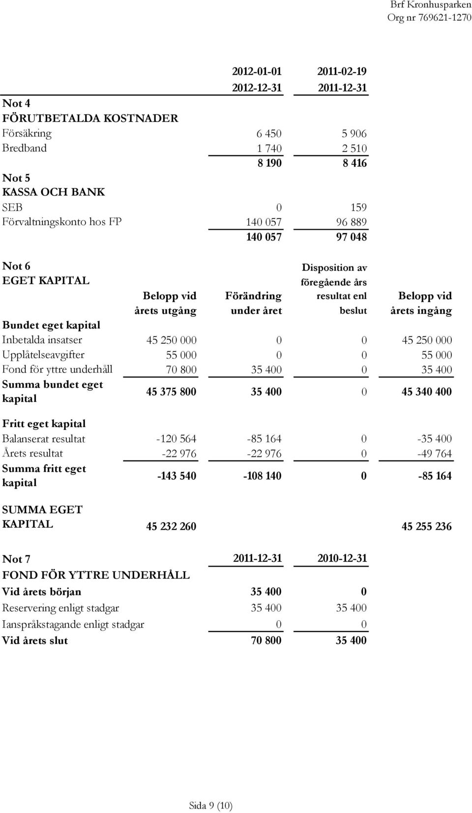 resultat stämmans enl Belopp vid årets utgång under året beslut årets ingång 45 250 000 0 0 45 250 000 55 000 0 0 55 000 70 800 35 400 0 35 400 45 375 800 35 400 0 45 340 400 Fritt eget kapital