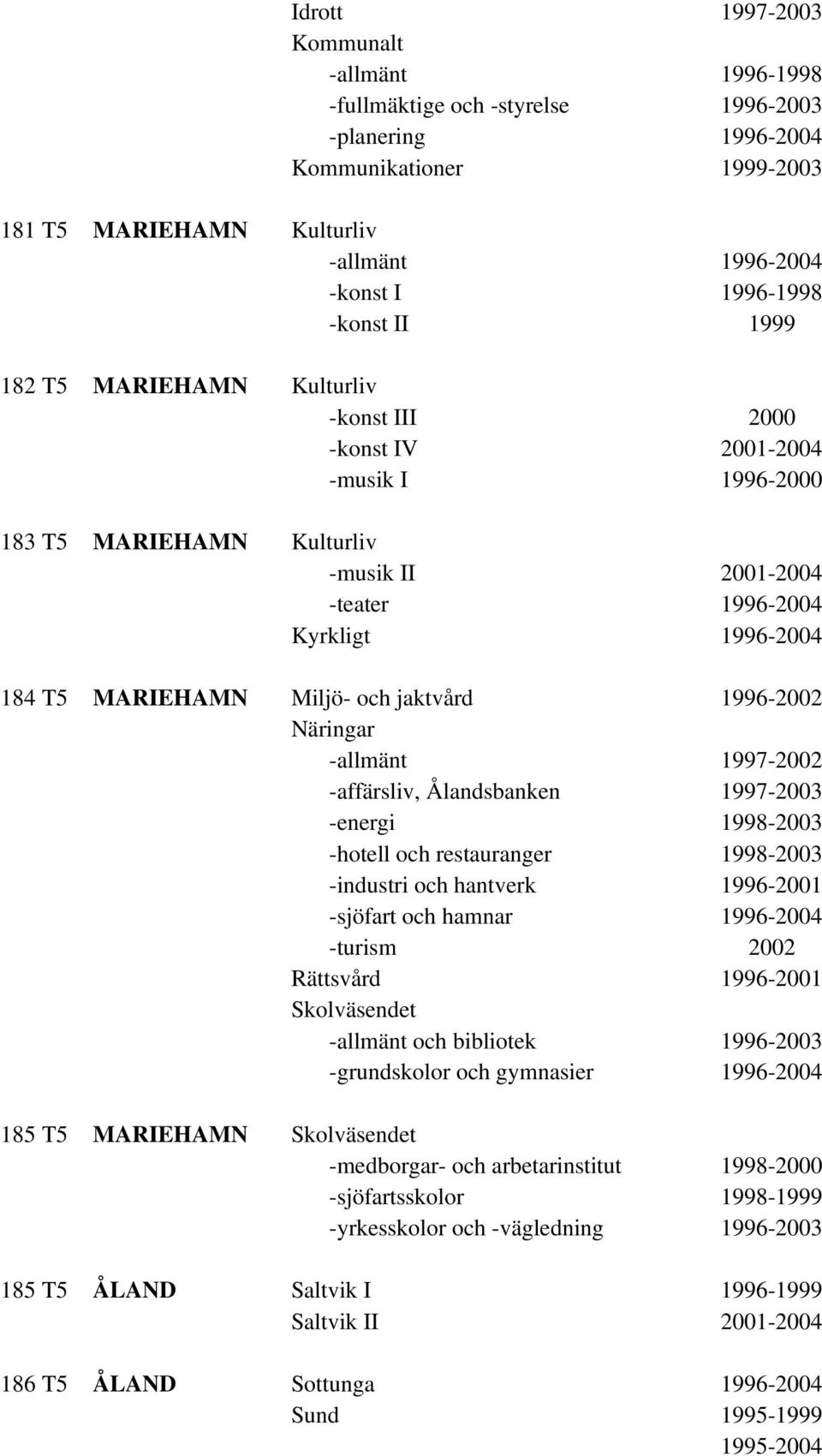 jaktvård 1996-2002 -allmänt 1997-2002 -affärsliv, Ålandsbanken 1997-2003 -energi 1998-2003 -hotell och restauranger 1998-2003 -industri och hantverk 1996-2001 -sjöfart och hamnar 1996-2004 -turism