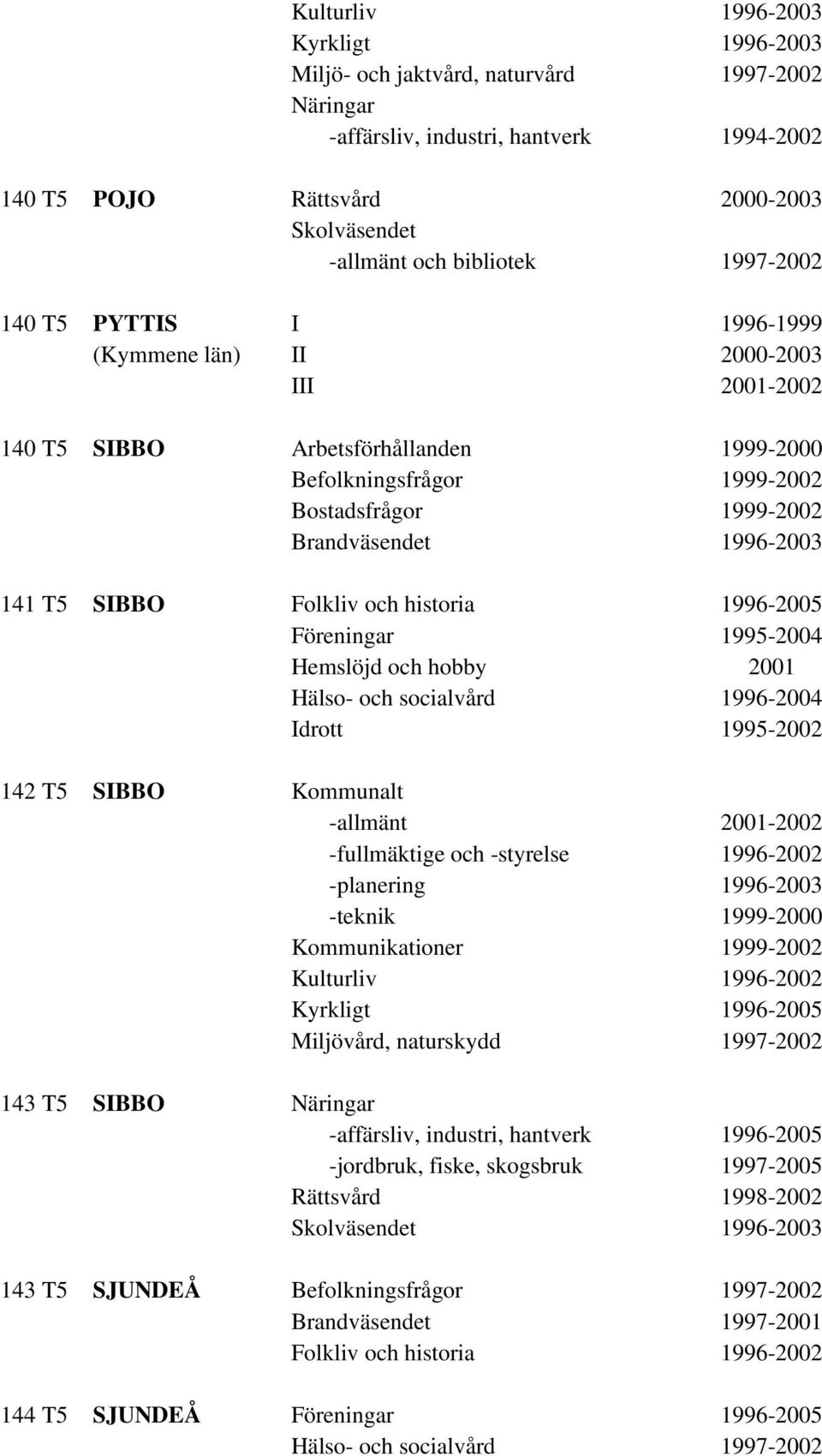 historia 1996-2005 Föreningar 1995-2004 Hemslöjd och hobby 2001 Hälso- och socialvård 1996-2004 Idrott 1995-2002 142 T5 SIBBO -allmänt 2001-2002 -fullmäktige och -styrelse 1996-2002 -planering