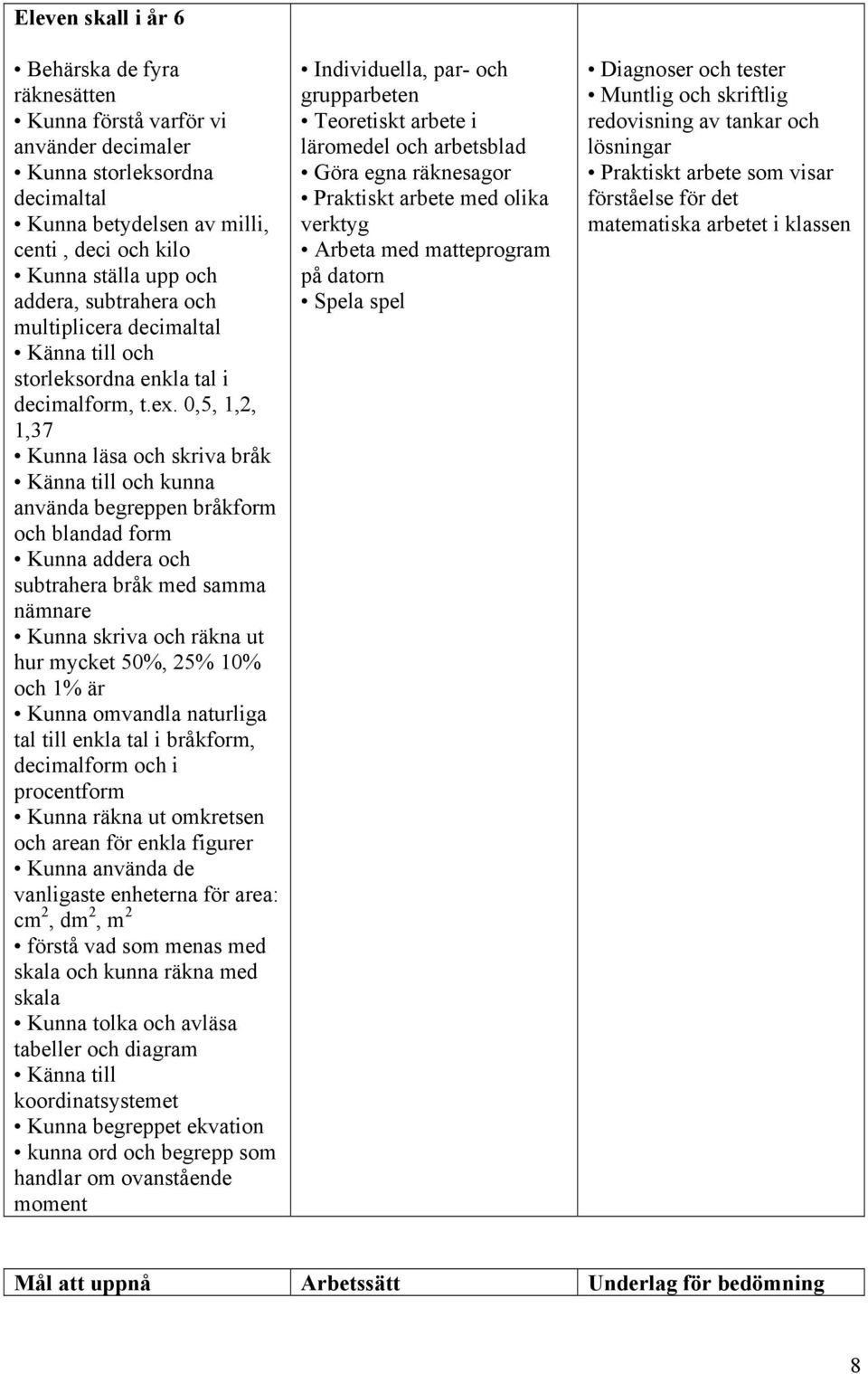 0,5, 1,2, 1,37 Kunna läsa och skriva bråk Känna till och kunna använda begreppen bråkform och blandad form Kunna addera och subtrahera bråk med samma nämnare Kunna skriva och räkna ut hur mycket 50%,