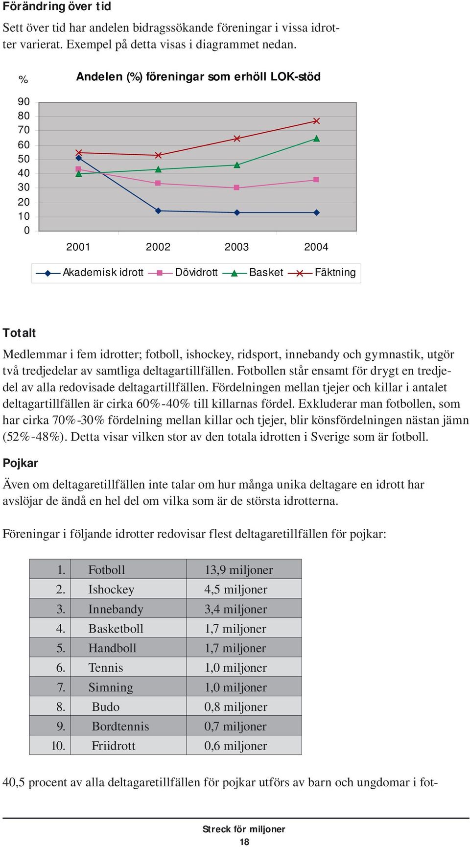 innebandy och gymnastik, utgör två tredjedelar av samtliga deltagartillfällen. Fotbollen står ensamt för drygt en tredjedel av alla redovisade deltagartillfällen.