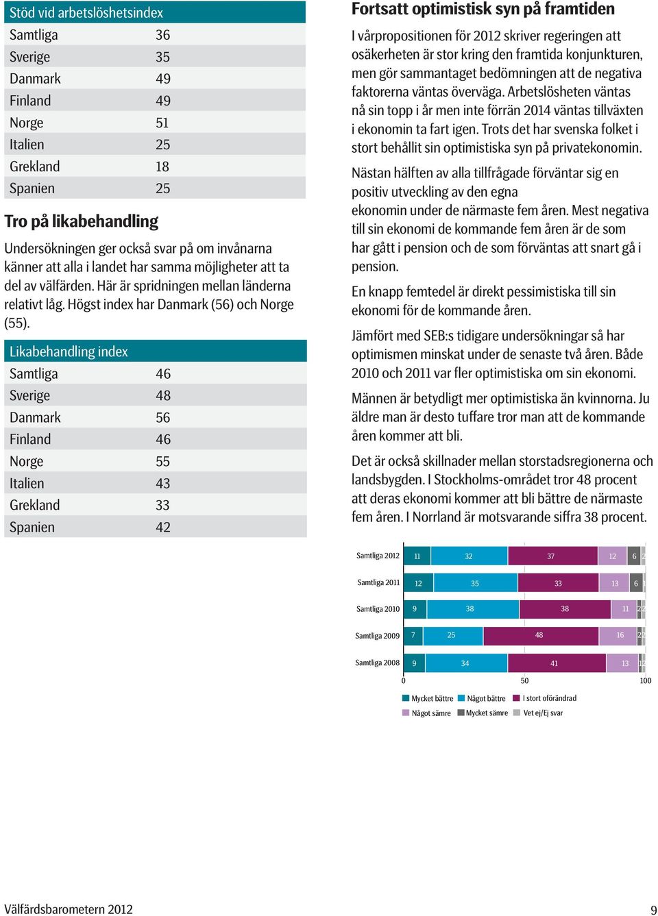 Likabehandling index Samtliga 46 Sverige 48 Danmark 56 Finland 46 Norge 55 Italien 43 Grekland 33 Spanien 42 Fortsatt optimistisk syn på framtiden I vårpropositionen för 2012 skriver regeringen att