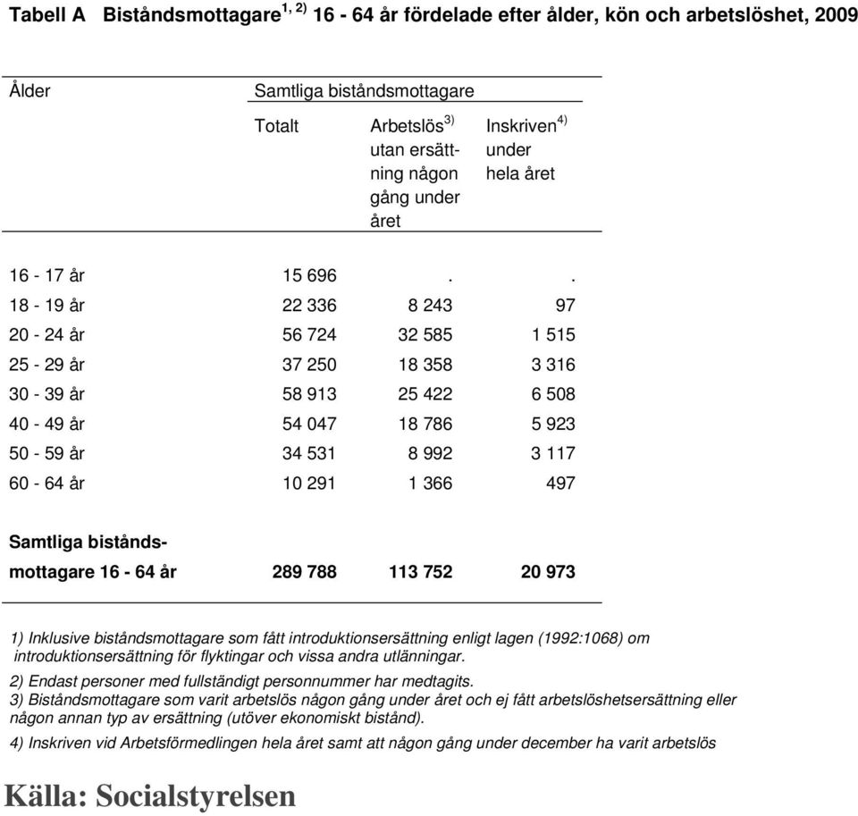 . 18-19 år 22 336 8 243 97 20-24 år 56 724 32 585 1 515 25-29 år 37 250 18 358 3 316 30-39 år 58 913 25 422 6 508 40-49 år 54 047 18 786 5 923 50-59 år 34 531 8 992 3 117 60-64 år 10 291 1 366 497