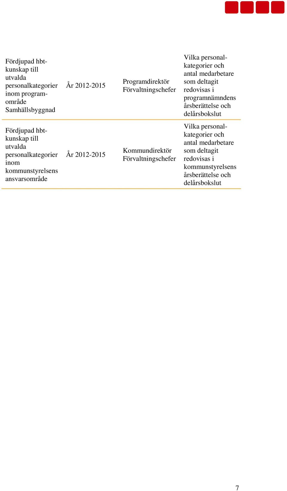 delårsbokslut Fördjupad hbtkunskap utvalda personalkategorier inom kommunstyrelsens ansvarsområde År 2012-2015