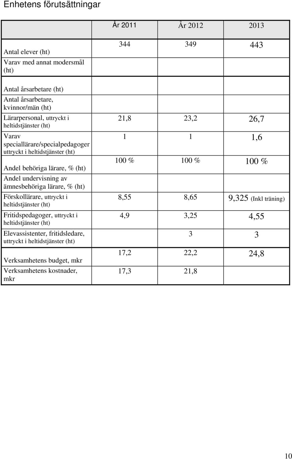 ämnesbehöriga lärare, % (ht) Förskollärare, uttryckt i heltidstjänster (ht) Fritidspedagoger, uttryckt i heltidstjänster (ht) Elevassistenter, fritidsledare, uttryckt i