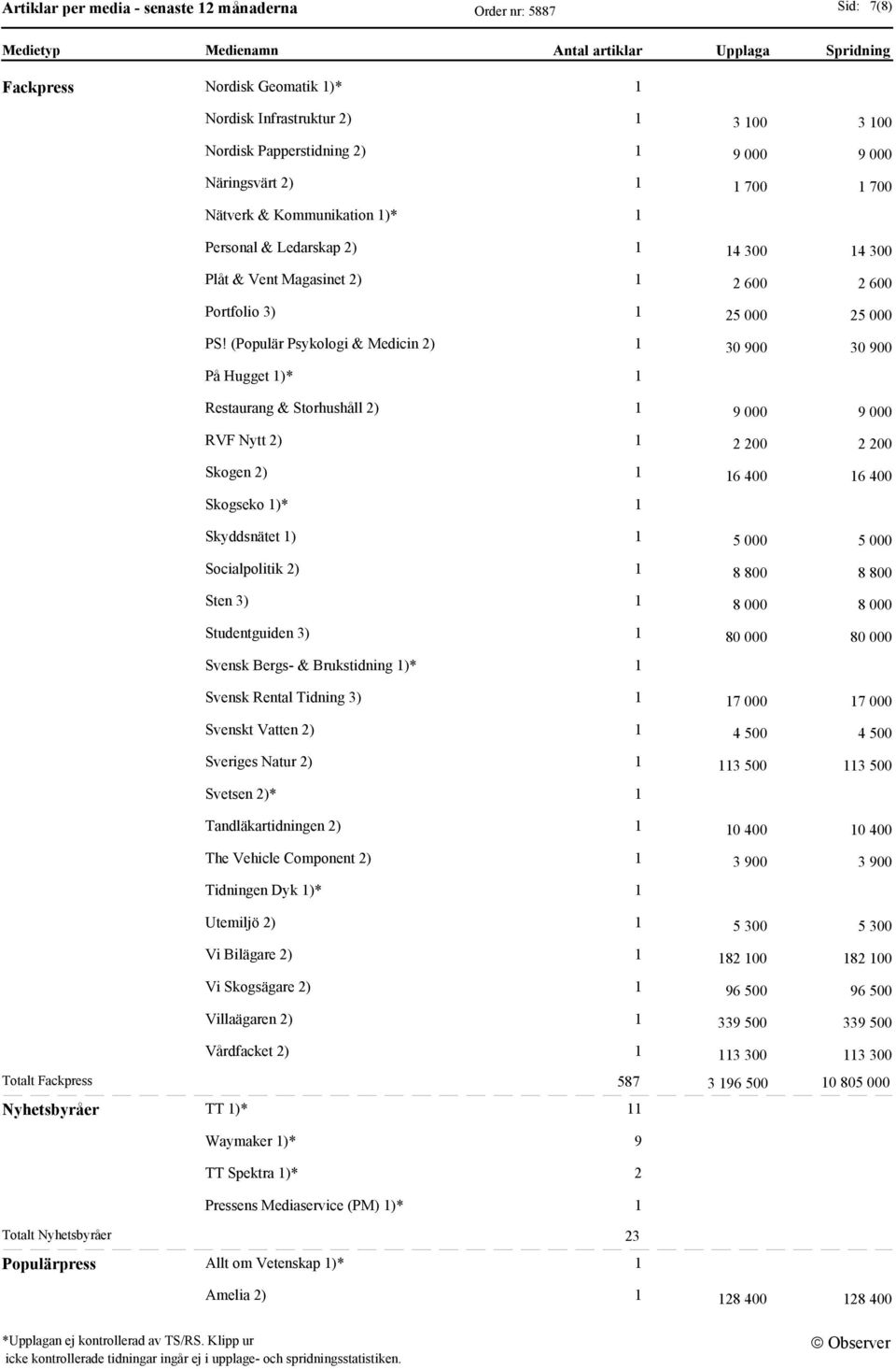 (Populär Psykologi & Medicin ) 30 900 30 900 På Hugget )* Restaurang & Storhushåll ) 9 000 9 000 RVF Nytt ) 00 00 Skogen ) 6 400 6 400 Skogseko )* Skyddsnätet ) 5 000 5 000 Socialpolitik ) 8 800 8