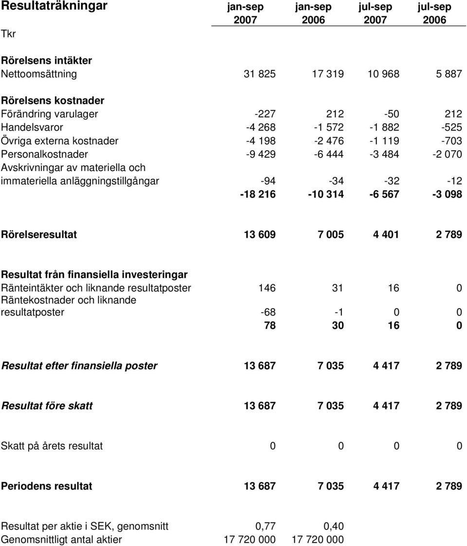 -94-34 -32-12 -18 216-10 314-6 567-3 098 Rörelseresultat 13 609 7 005 4 401 2 789 Resultat från finansiella investeringar Ränteintäkter och liknande resultatposter 146 31 16 0 Räntekostnader och